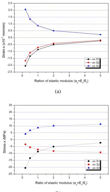 Fig. 12. Relationship of (a) strain and (b) stress and ratio of elastic modulus ae on each layer of laminated glass windows