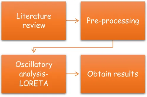 Figure 1.1 Overall Block Diagram of the project 