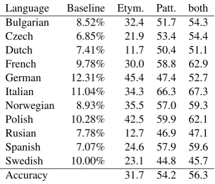 Table 3: 5-fold cross-validation F-scores and ac-curacy for language classiﬁcation