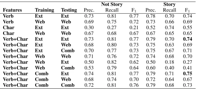 Table 3: Results of the new detectors as trained and tested on the Extremist (Ext), weblog (Web), orcombined (Comb) corpora