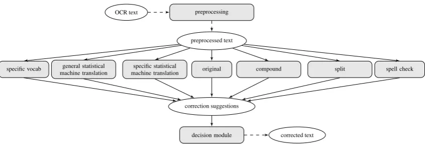Figure 1: Multi-modular OCR post-correction system.