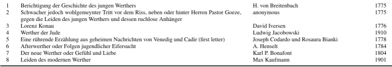 Table 1: Werther texts included in our corpus from different authors and times of origin.