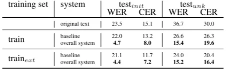 Table 3: DTA parallel corpus of OCR text andcorrected text showing the number of tokens be-fore and after post-correction along with WER andCER