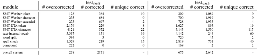Table 5: Number of overcorrected, corrected and uniquely corrected words per module out of 17,367tokens in testi n i t (2,726 erroneous words) and 13,304 tokens in testu n k (4,141 erroneous words)