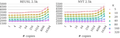 Figure 1: Training perplexity with LDA modelstrained on the REUSL 25k corpus with 80 top-ics