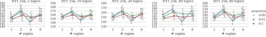 Figure 6: LDA training perplexity for REUSL2.5k with different types of templated text repe-p=tition