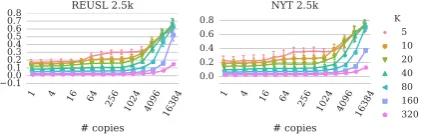 Figure 12: With 80-topic LDA models of ourlarger datasets, we see that increased repetitionleads to signiﬁcant increases in the amount of rep-resentation of repeated text in the top keys of top-ics.