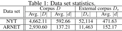 Table 1: Data set statistics.Corpus DExternal corpus