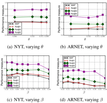 Figure 2: Performance of outlier document detec-tion with different parameter conﬁgurations.