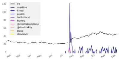 Figure 1:Example of causal features for Face-book’s stock change in 2013. The causal features(e.g., martino, k-rod) rise before the Facebook’srapid stock rise in August.
