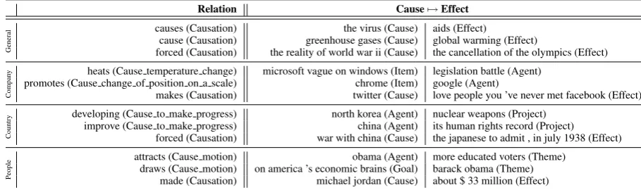 Table 2:Example (relation, cause, effect) tuples in different categories (manually labeled):company general,, country, and people
