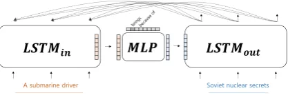 Figure 2: Our neural reasoner. The encoder takescausal phrases and decoder takes effect phrases bylearning the causal alignment between them