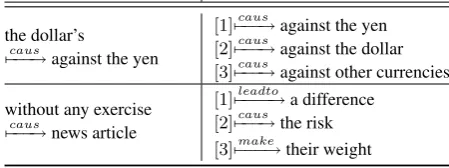 Table 6:Beam search results in neural reason-ing.These examples could be ﬁltered out bygraph heuristics before generating ﬁnal explana-tion though.