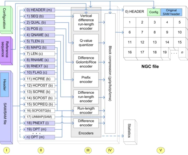 Figure 4.1: Schematic overview of the NGC compression approach. NGC takes a SAM /BAM file, a reference sequence and a set of configuration parameters as input (step I) and generates an NGC file and an optional statistics file (optional components drawn wit