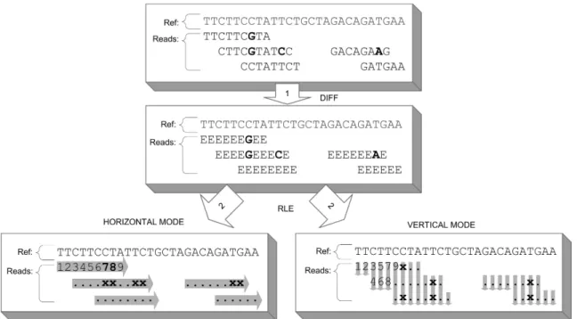 Figure 4.2: Vertical di fference run-length encoding results in less required run-lengths.