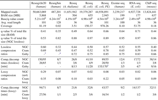 Table 4.1: Evaluation data sets. The table provides some data describing our evaluation data sets and com- com-pares the compression ratios (i.e., compressed divided by uncompressed size) and compression  /decompres-sion times of NGC, cram and goby for los