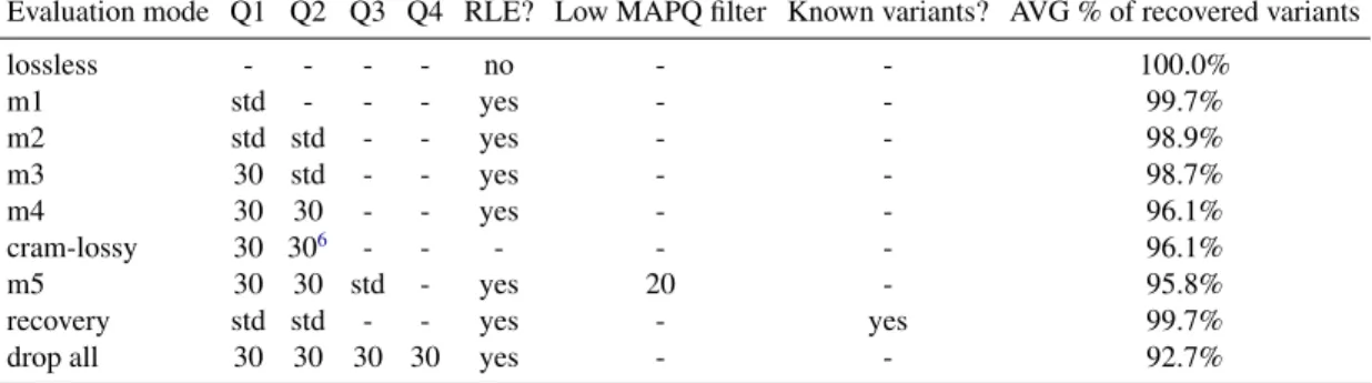 Table 4.2: Evaluation modes. The columns Q1-Q4 list which quantization strategy was used for which kind of q-values