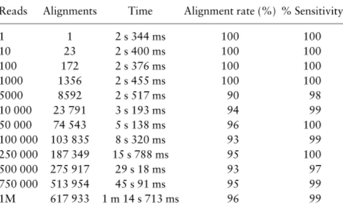 Figure 4B displays a logarithmic curve of the alignment times for all 12 sizes of the paired-end read datasets, and while we can align 1 million reads in about 67 s, doing so creates so many alignments that each of the Spark executor processes running in e