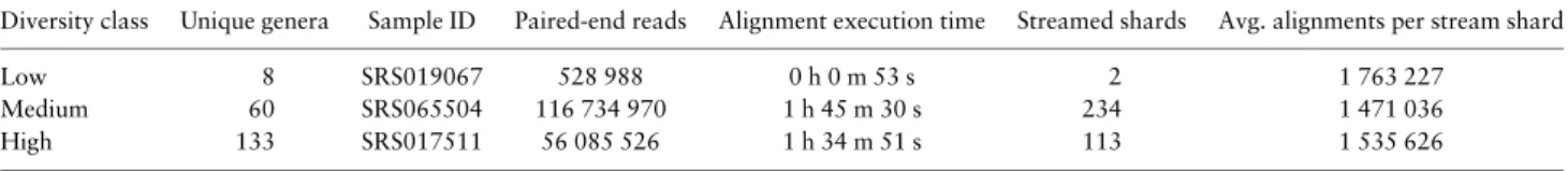 Fig. 4. Initial Benchmarks. (A) The running time for 12 paired-end read datasets in a 64 worker-node cluster