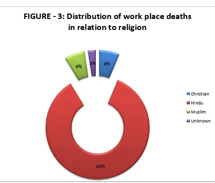 TABLE-3: RELIGION WISE DISTRIBUTION 