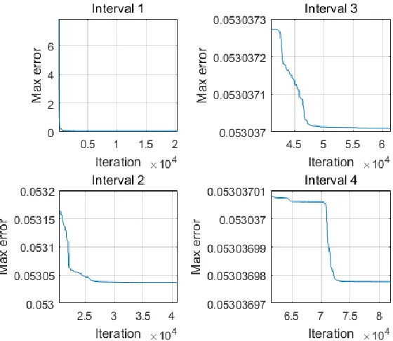 Fig. 3.14 Convergence curve of designed 24th-order LP-FIR1 bandstop digital filter 