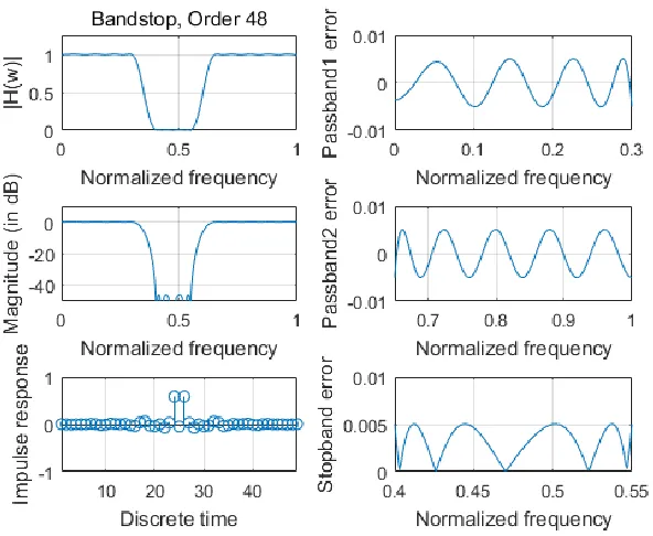 Fig. 3.15 Magnitude response, impulse response, the passband and stopband errors of designed 