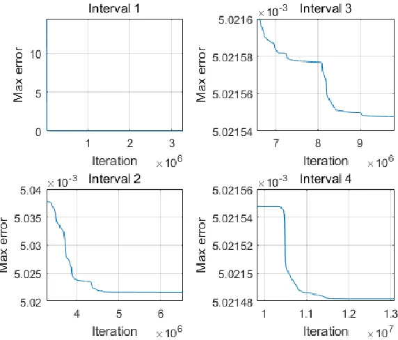 Fig. 3.16 Convergence curve of designed 48th-order LP-FIR1 bandstop digital filter 