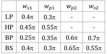 Table 4.2 G-FIR digital filter cutoff frequencies 