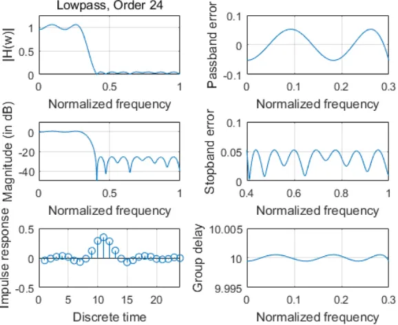 Fig. 4.1 Magnitude response, impulse response, the passband and stopband errors of designed G-