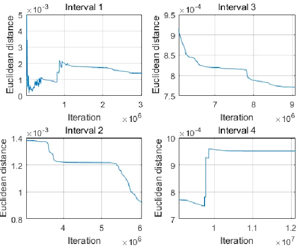 Fig. 4.3 Convergence curve of designed G-FIR lowpass digital filter with group delay in passband at 10 obtained by MOCSA 