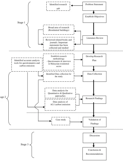 Figure 1.1:  Flow chart of research Methodology 