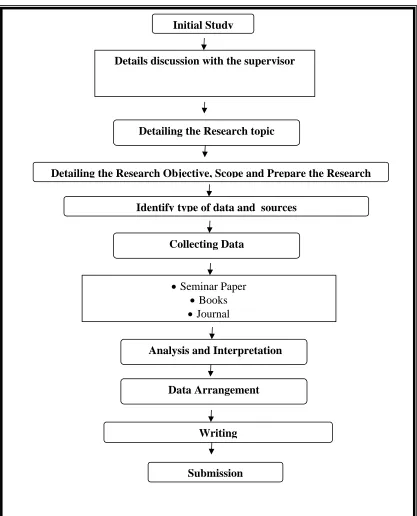 Figure 1. Flowchart of the research study