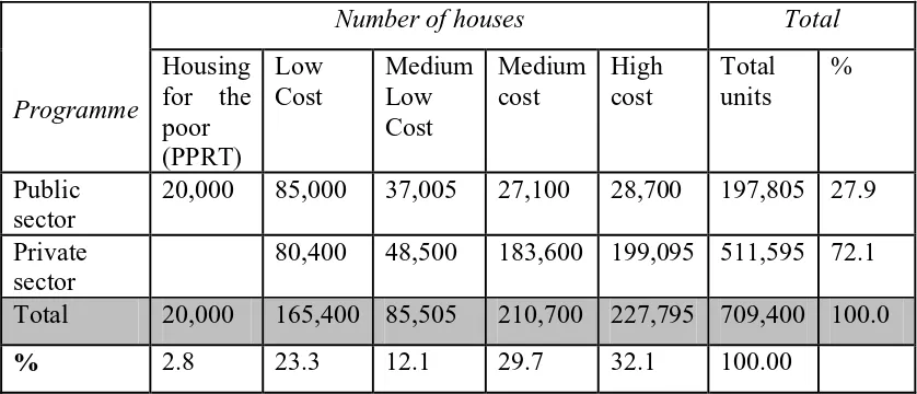 Table 1.1:  Housing Targets from the Public and Private Sector, 2006 to 2010 