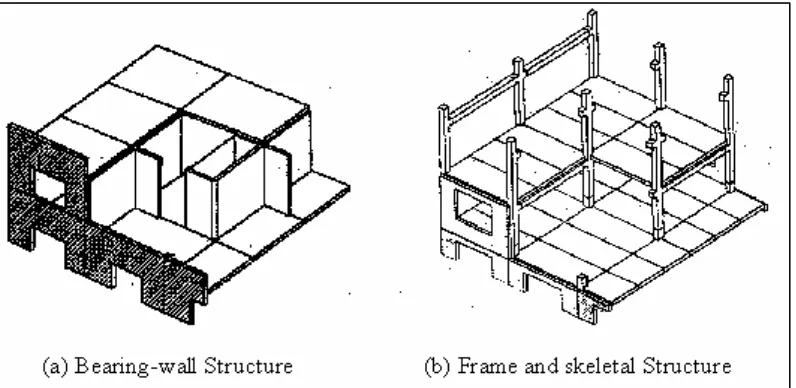 Figure 1.1:  Precast Structure Systems (Bohdan, 1966) 