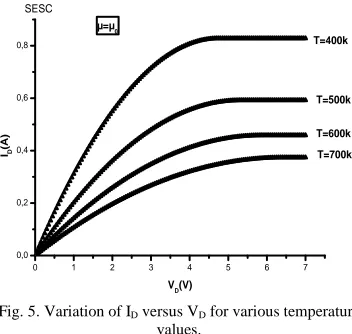 Fig. 4. Variation of  I             values obtained by using the expression of the  