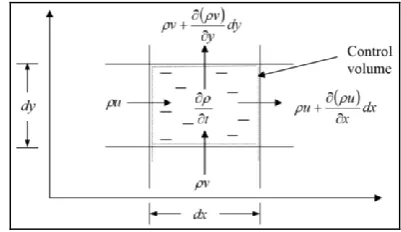 Fig. 1. Two-dimensional infinitesimal element that filled with fluid.  Consider an infinitesimal two-dimensional fluid element