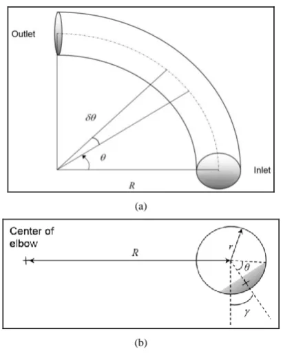Fig. 2. (a) Polar coordinate system for a horizontal bend (b) 