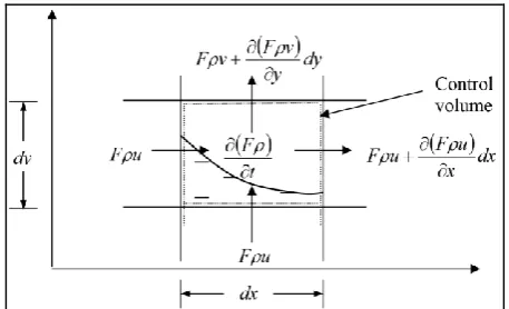 Fig. 3. Two-dimensional free surface cell that partially filled with fluid 
