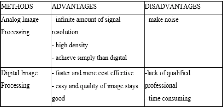 Figure 2.3: Example of analog and digital image  