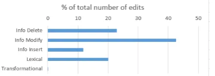 Figure 1: Number of edits of each type as a per-centage of the total number of edits in the entiredocument corpus