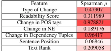 Table 2: Performance of each feature group in iso-lation. Numbers reﬂect the performance (Spear-man ρ) of the model when using only the speciﬁedfeature group, relative to the performance whenusing all features.