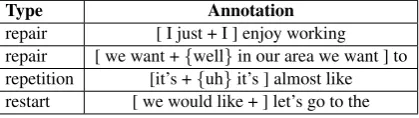 Figure 1: Sentence with disﬂuencies annotated inEnglish Switchboard corpus. RM=Reparandum,IM=Interregnum, RP=Repair
