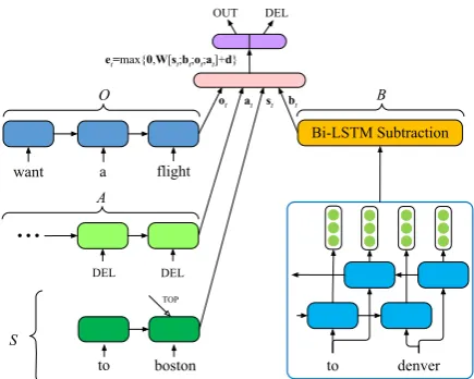 Figure 2: model state when processing the sen-tence “want a ﬂight to boston to denver”.