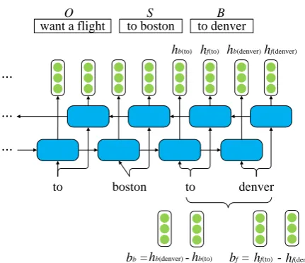 Figure 3: Illustration for learning buffer represen-tation based on a Bi-LSTM, h f (*) and h b (*) indi-cate the hidden vectors of forward and backwardLSTM respectively.
