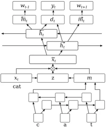 Figure 1: Error detection network architecture thatis repeated for all the words in a sentence (illustra-tion for the word “cat”).