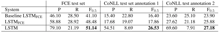 Table 1: Token-level error detection performance of our detection models (LSTMFCE and LSTM) onFCE and the two CoNLL 2014 test set annotations