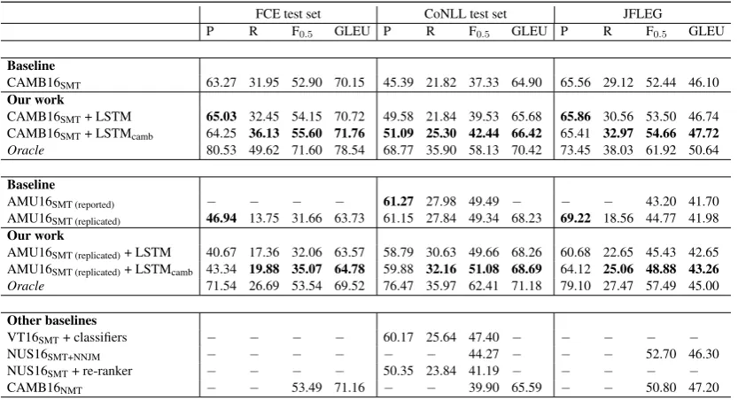 Table 2: Using the neural sequence-labelling model for error detection (‘+ LSTM’ or ‘+ LSTMcamb’) tore-rank the 10-best lists of two SMT systems – Yuan et al