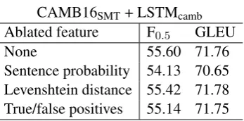 Table 3: Ablation tests on the FCE test set whenremoving one feature of the re-ranking system at atime.