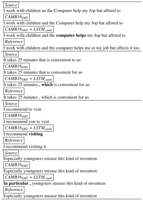 Table 5:Source sentences along with goldcorrections (reference),1-best candidates byCAMB16SMT and by CAMB16SMT + LSTMcamb.