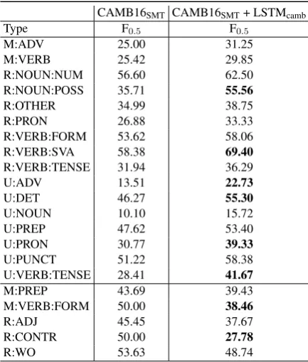 Table 6: Error-type performance before and af-ter re-ranking on the FCE test set (largest impacthighlighted in bold; bottom part of the table dis-plays negative effects on performance).